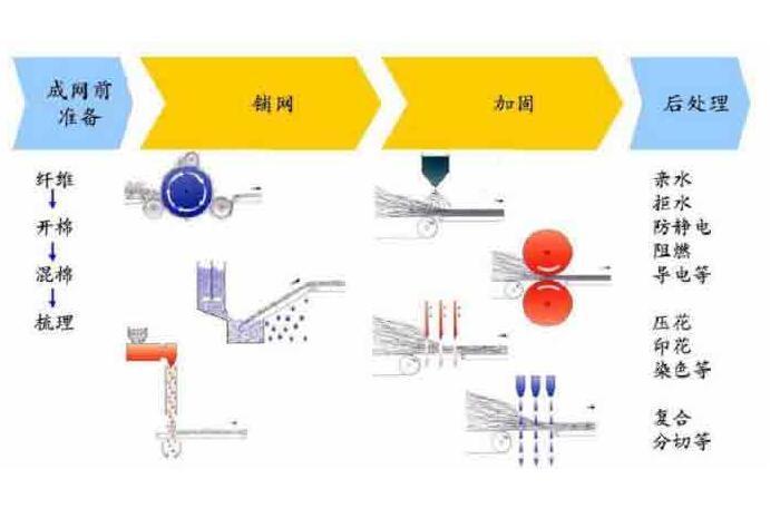 紡黏法非織造布生產流程