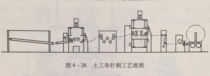 土工布針刺工藝流程